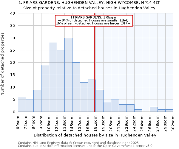 1, FRIARS GARDENS, HUGHENDEN VALLEY, HIGH WYCOMBE, HP14 4LT: Size of property relative to detached houses in Hughenden Valley