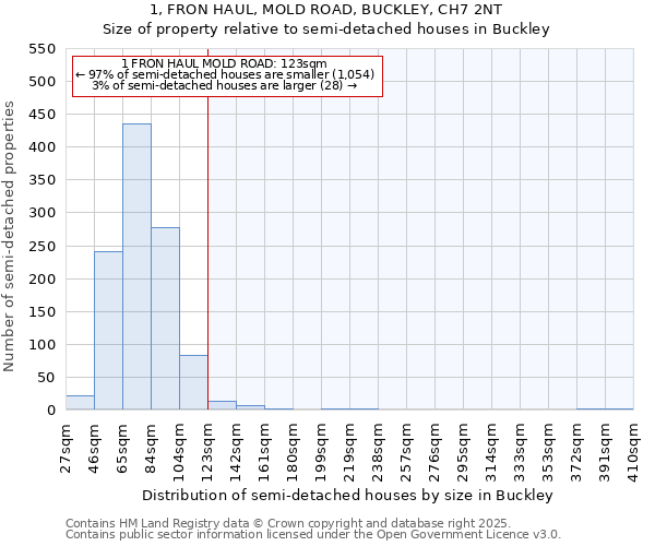 1, FRON HAUL, MOLD ROAD, BUCKLEY, CH7 2NT: Size of property relative to detached houses in Buckley