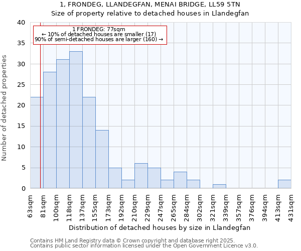 1, FRONDEG, LLANDEGFAN, MENAI BRIDGE, LL59 5TN: Size of property relative to detached houses in Llandegfan