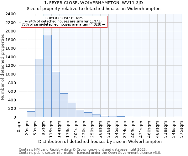 1, FRYER CLOSE, WOLVERHAMPTON, WV11 3JD: Size of property relative to detached houses in Wolverhampton