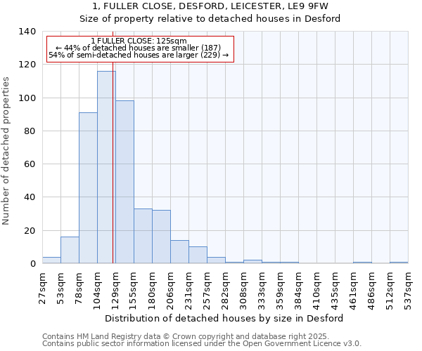 1, FULLER CLOSE, DESFORD, LEICESTER, LE9 9FW: Size of property relative to detached houses in Desford