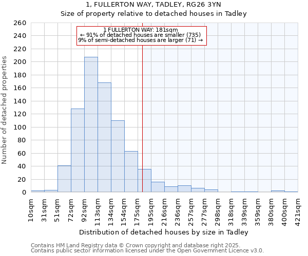 1, FULLERTON WAY, TADLEY, RG26 3YN: Size of property relative to detached houses in Tadley