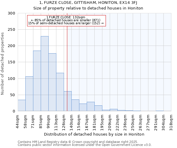 1, FURZE CLOSE, GITTISHAM, HONITON, EX14 3FJ: Size of property relative to detached houses in Honiton