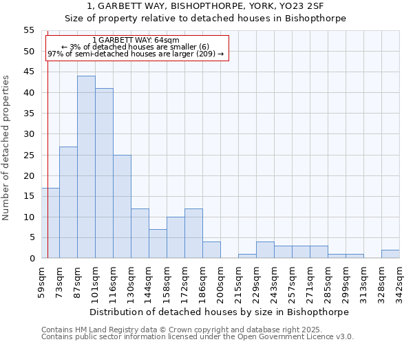 1, GARBETT WAY, BISHOPTHORPE, YORK, YO23 2SF: Size of property relative to detached houses in Bishopthorpe