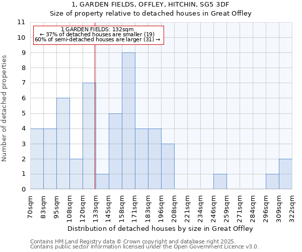 1, GARDEN FIELDS, OFFLEY, HITCHIN, SG5 3DF: Size of property relative to detached houses in Great Offley