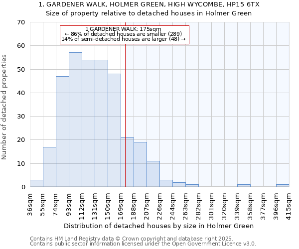 1, GARDENER WALK, HOLMER GREEN, HIGH WYCOMBE, HP15 6TX: Size of property relative to detached houses in Holmer Green