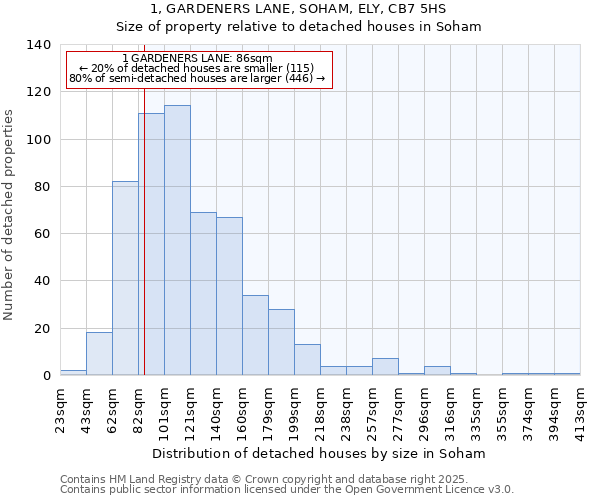 1, GARDENERS LANE, SOHAM, ELY, CB7 5HS: Size of property relative to detached houses in Soham