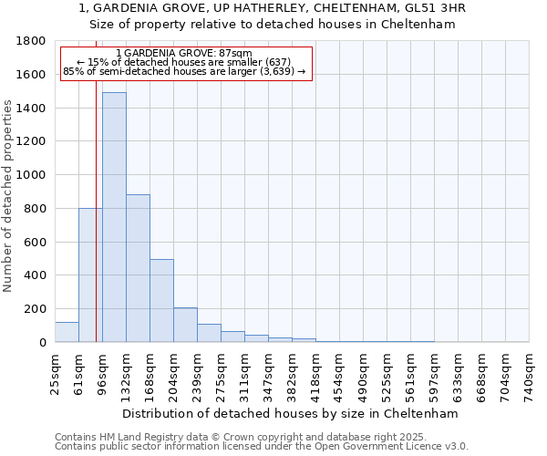 1, GARDENIA GROVE, UP HATHERLEY, CHELTENHAM, GL51 3HR: Size of property relative to detached houses in Cheltenham