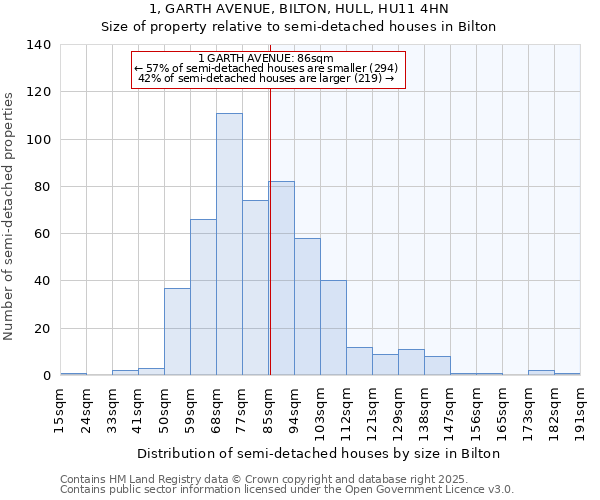 1, GARTH AVENUE, BILTON, HULL, HU11 4HN: Size of property relative to detached houses in Bilton