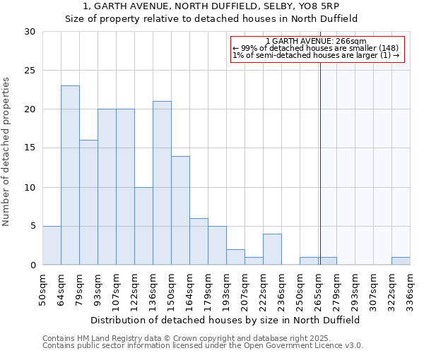 1, GARTH AVENUE, NORTH DUFFIELD, SELBY, YO8 5RP: Size of property relative to detached houses in North Duffield