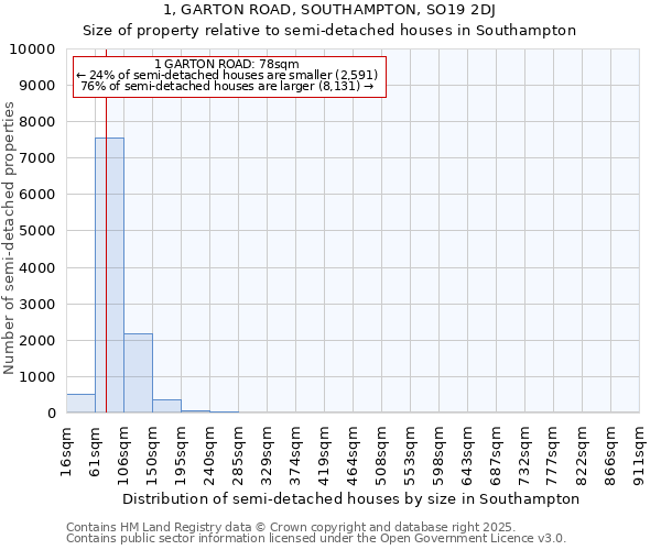 1, GARTON ROAD, SOUTHAMPTON, SO19 2DJ: Size of property relative to detached houses in Southampton