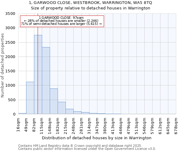 1, GARWOOD CLOSE, WESTBROOK, WARRINGTON, WA5 8TQ: Size of property relative to detached houses in Warrington