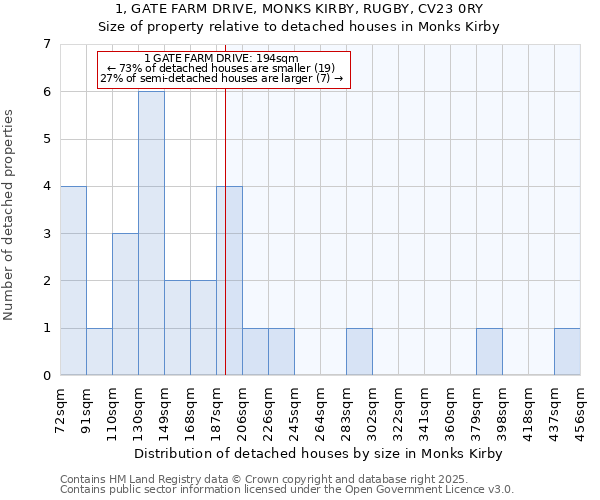 1, GATE FARM DRIVE, MONKS KIRBY, RUGBY, CV23 0RY: Size of property relative to detached houses in Monks Kirby