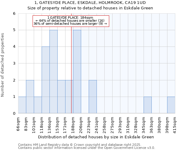 1, GATESYDE PLACE, ESKDALE, HOLMROOK, CA19 1UD: Size of property relative to detached houses in Eskdale Green