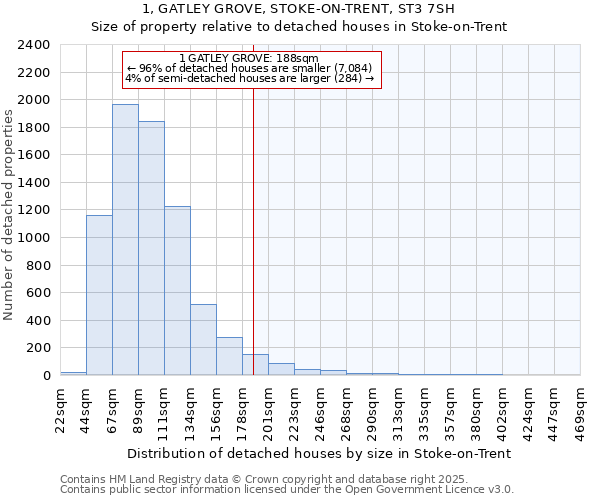 1, GATLEY GROVE, STOKE-ON-TRENT, ST3 7SH: Size of property relative to detached houses in Stoke-on-Trent