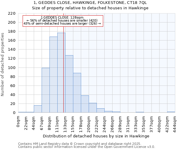 1, GEDDES CLOSE, HAWKINGE, FOLKESTONE, CT18 7QL: Size of property relative to detached houses in Hawkinge