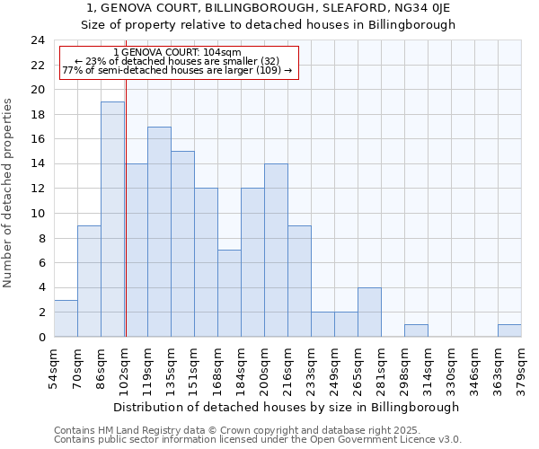 1, GENOVA COURT, BILLINGBOROUGH, SLEAFORD, NG34 0JE: Size of property relative to detached houses in Billingborough