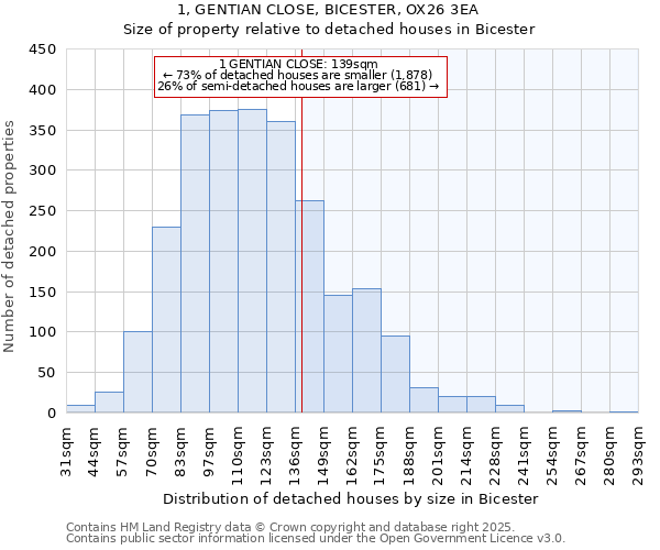 1, GENTIAN CLOSE, BICESTER, OX26 3EA: Size of property relative to detached houses in Bicester