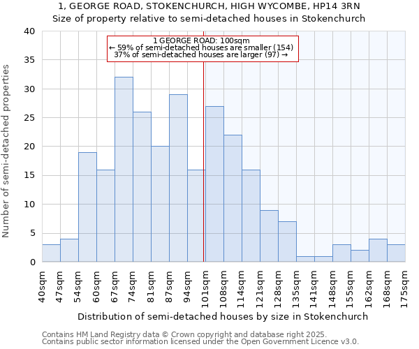 1, GEORGE ROAD, STOKENCHURCH, HIGH WYCOMBE, HP14 3RN: Size of property relative to detached houses in Stokenchurch