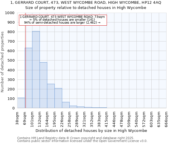 1, GERRARD COURT, 473, WEST WYCOMBE ROAD, HIGH WYCOMBE, HP12 4AQ: Size of property relative to detached houses in High Wycombe