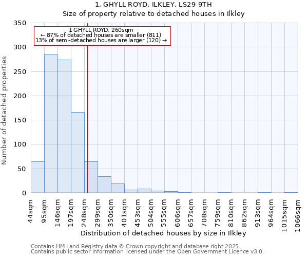 1, GHYLL ROYD, ILKLEY, LS29 9TH: Size of property relative to detached houses in Ilkley