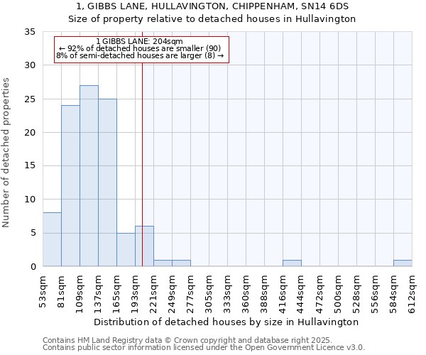 1, GIBBS LANE, HULLAVINGTON, CHIPPENHAM, SN14 6DS: Size of property relative to detached houses in Hullavington