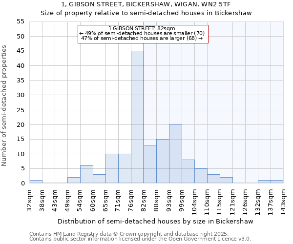 1, GIBSON STREET, BICKERSHAW, WIGAN, WN2 5TF: Size of property relative to detached houses in Bickershaw