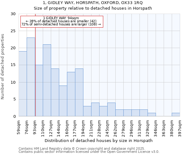 1, GIDLEY WAY, HORSPATH, OXFORD, OX33 1RQ: Size of property relative to detached houses in Horspath