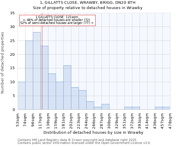 1, GILLATTS CLOSE, WRAWBY, BRIGG, DN20 8TH: Size of property relative to detached houses in Wrawby