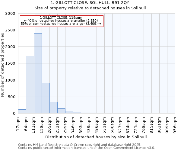 1, GILLOTT CLOSE, SOLIHULL, B91 2QY: Size of property relative to detached houses in Solihull