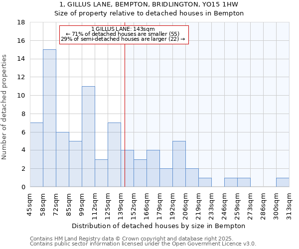 1, GILLUS LANE, BEMPTON, BRIDLINGTON, YO15 1HW: Size of property relative to detached houses in Bempton