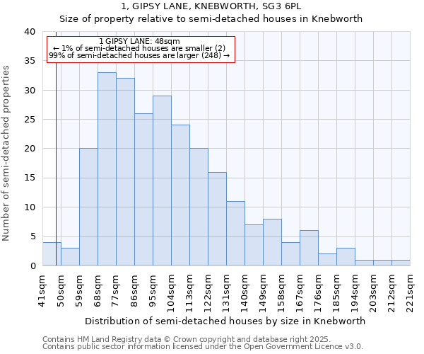 1, GIPSY LANE, KNEBWORTH, SG3 6PL: Size of property relative to detached houses in Knebworth