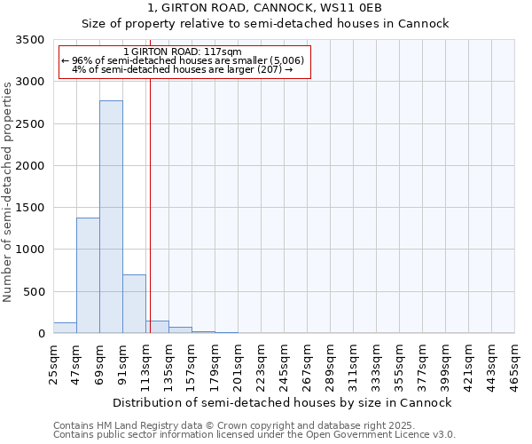 1, GIRTON ROAD, CANNOCK, WS11 0EB: Size of property relative to detached houses in Cannock