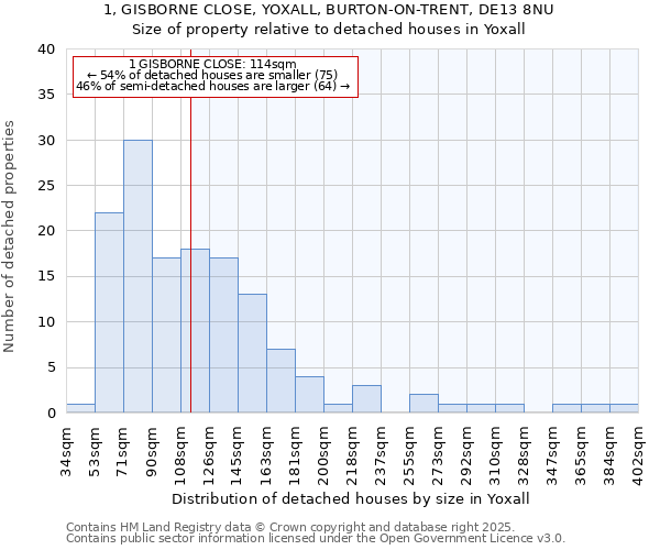 1, GISBORNE CLOSE, YOXALL, BURTON-ON-TRENT, DE13 8NU: Size of property relative to detached houses in Yoxall