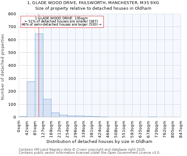 1, GLADE WOOD DRIVE, FAILSWORTH, MANCHESTER, M35 9XG: Size of property relative to detached houses in Oldham