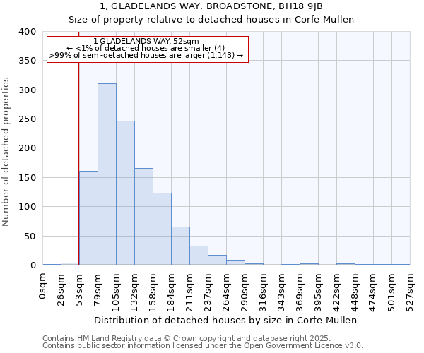 1, GLADELANDS WAY, BROADSTONE, BH18 9JB: Size of property relative to detached houses in Corfe Mullen