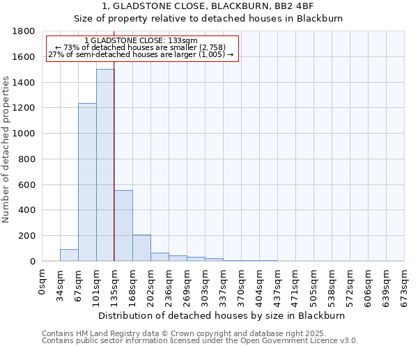 1, GLADSTONE CLOSE, BLACKBURN, BB2 4BF: Size of property relative to detached houses in Blackburn