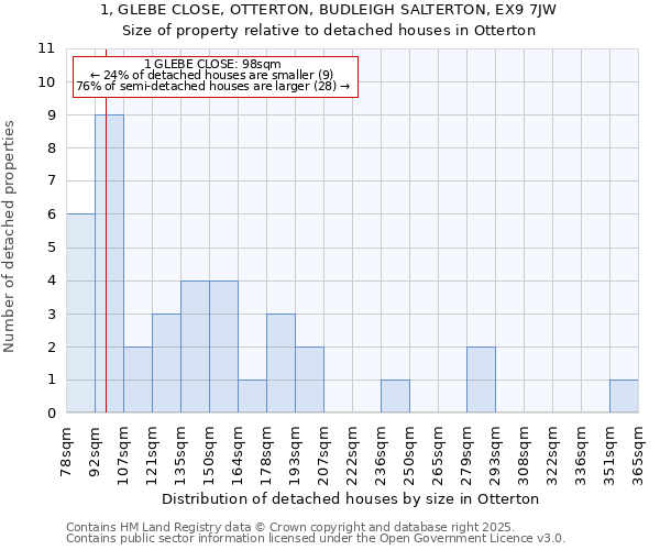 1, GLEBE CLOSE, OTTERTON, BUDLEIGH SALTERTON, EX9 7JW: Size of property relative to detached houses in Otterton