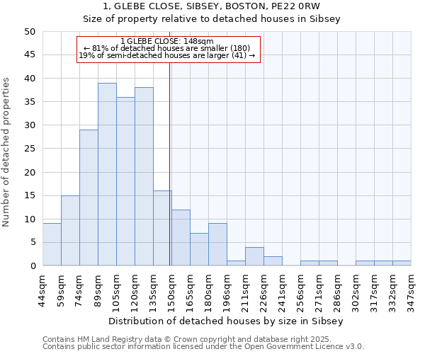 1, GLEBE CLOSE, SIBSEY, BOSTON, PE22 0RW: Size of property relative to detached houses in Sibsey