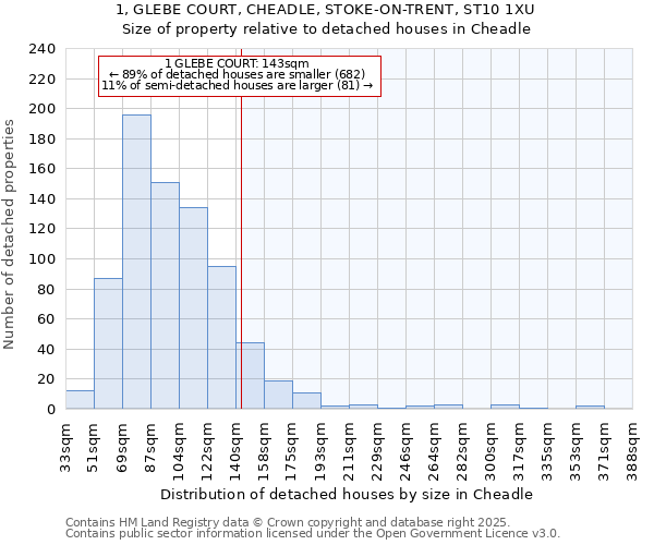 1, GLEBE COURT, CHEADLE, STOKE-ON-TRENT, ST10 1XU: Size of property relative to detached houses in Cheadle