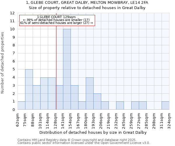 1, GLEBE COURT, GREAT DALBY, MELTON MOWBRAY, LE14 2FA: Size of property relative to detached houses in Great Dalby