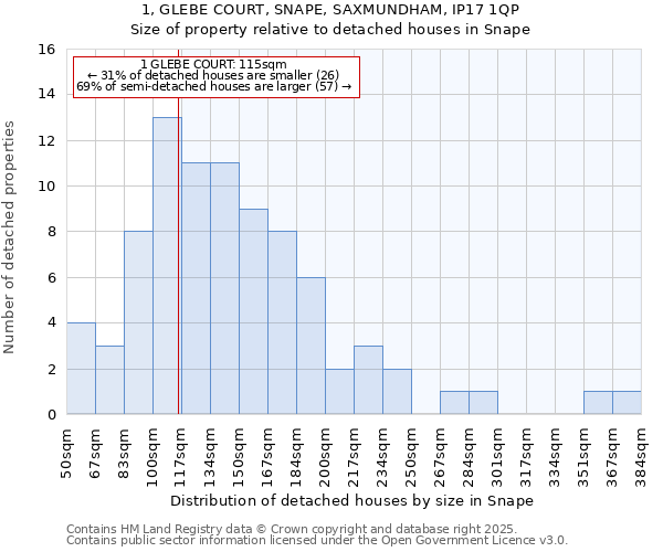 1, GLEBE COURT, SNAPE, SAXMUNDHAM, IP17 1QP: Size of property relative to detached houses in Snape