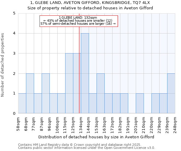 1, GLEBE LAND, AVETON GIFFORD, KINGSBRIDGE, TQ7 4LX: Size of property relative to detached houses in Aveton Gifford