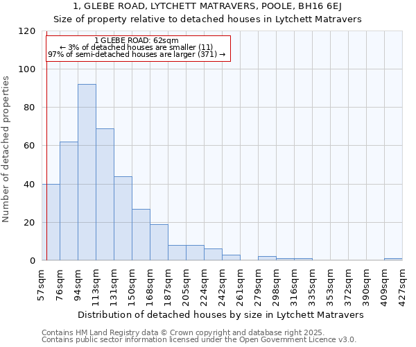 1, GLEBE ROAD, LYTCHETT MATRAVERS, POOLE, BH16 6EJ: Size of property relative to detached houses in Lytchett Matravers