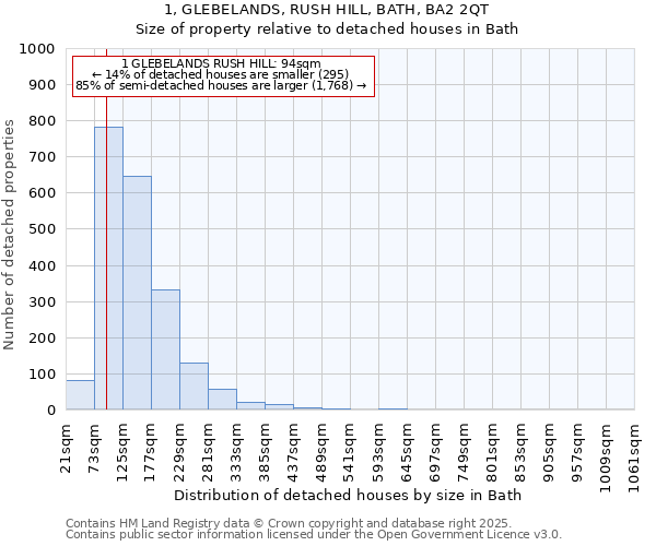 1, GLEBELANDS, RUSH HILL, BATH, BA2 2QT: Size of property relative to detached houses in Bath