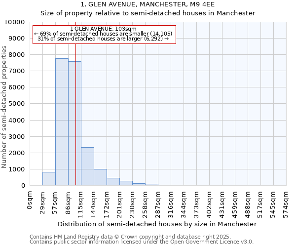 1, GLEN AVENUE, MANCHESTER, M9 4EE: Size of property relative to detached houses in Manchester