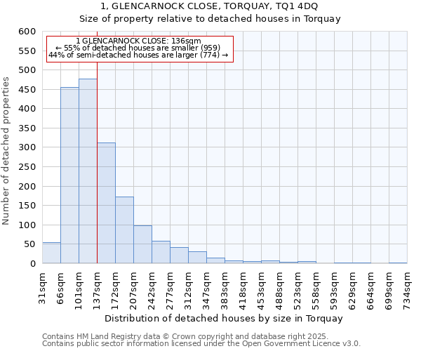 1, GLENCARNOCK CLOSE, TORQUAY, TQ1 4DQ: Size of property relative to detached houses in Torquay