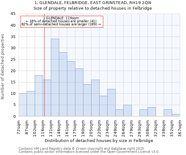 1, GLENDALE, FELBRIDGE, EAST GRINSTEAD, RH19 2QN: Size of property relative to detached houses in Felbridge