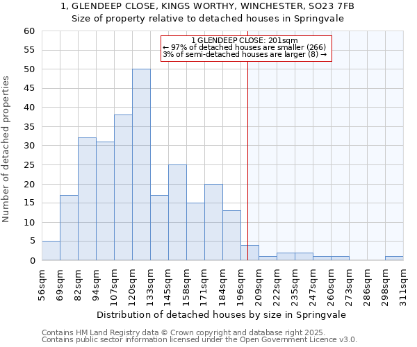 1, GLENDEEP CLOSE, KINGS WORTHY, WINCHESTER, SO23 7FB: Size of property relative to detached houses in Springvale