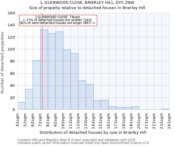 1, GLENWOOD CLOSE, BRIERLEY HILL, DY5 2NW: Size of property relative to detached houses in Brierley Hill